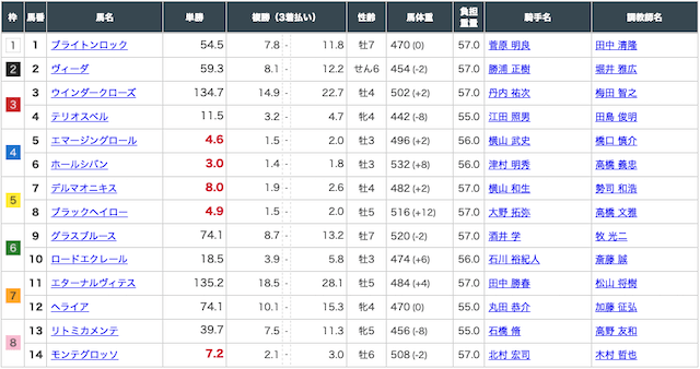 【競馬学会】2021年12月19日中山10Rの出走表