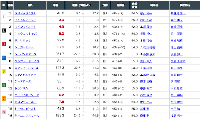 【グロリア】2021年11月7日福島6Rのの出走表