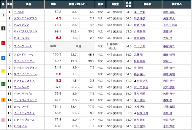 【ハナミチ】2021年8月1日の新潟6R出走表