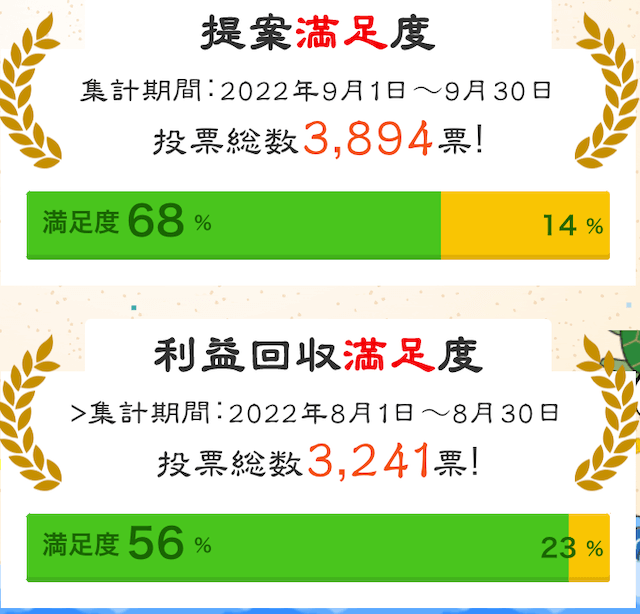 馬福神の顧客満足度