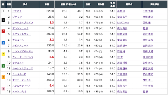【けいばーの】20223月5日阪神11Rの出走表