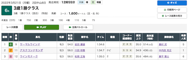 【黄金馬券評議会アタル】2022年3月20日中山6R結果