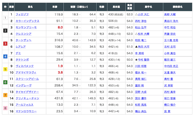 馬強の出走表