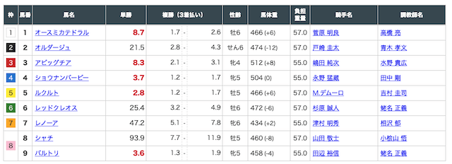 ポチレベストレース出走表