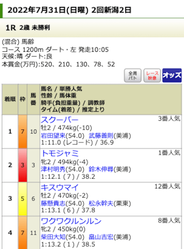 馬ゴラクのベストレースの結果