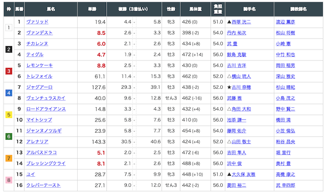 8月13日札幌6Rの出走表