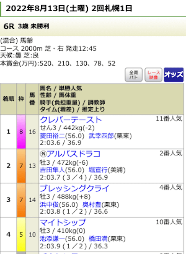 2022年8月13日の札幌6Rの結果