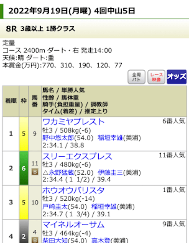 2022年9月19日の中山8Rの結果