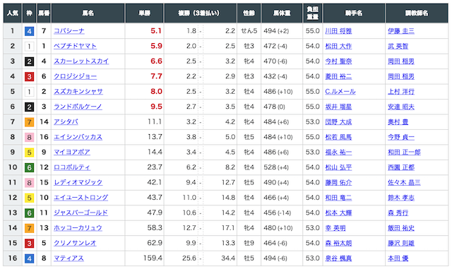 2022年9月11日の中京10Rの出走表