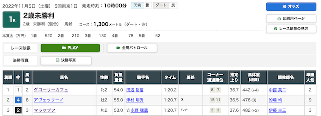 競馬予想サイト『ダビアカ』のベストレース2022年11月5日東京1Rの結果