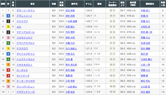 競馬予想サイト『ダビアカ』のベストレース2022年11月5日東京1R出走表