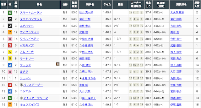 競馬予想サイト「ウマセラ」11月6日に開催された福島3Rの3歳以上1勝クラス