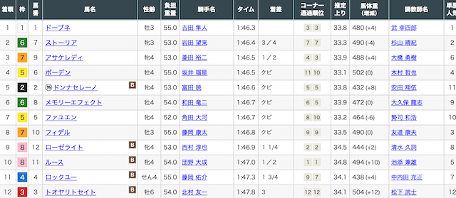 ドーブネ　逆瀬川ステークス