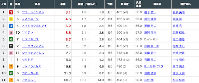 競馬予想サイト　ファンファーレ　3