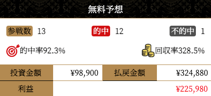 競馬予想サイト　競馬ライク　無料予想結果