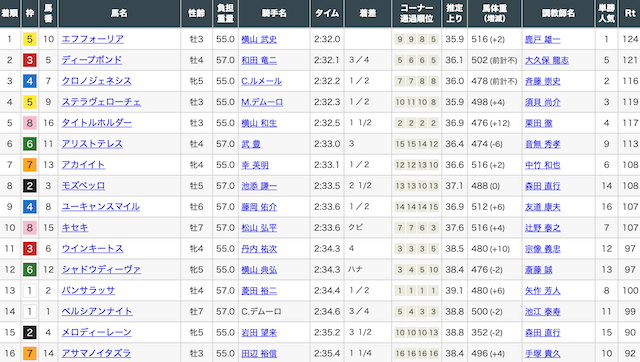 パンサラッサ　有馬記念の結果