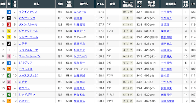 パンサラッサ　天皇賞秋