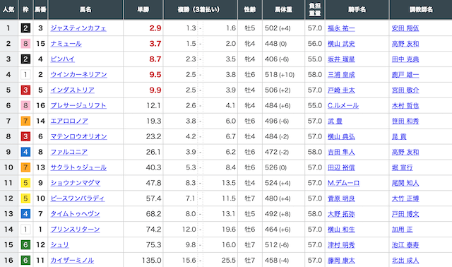 競馬youtubeチャンネル　夢色グラス　東京新聞杯　予想