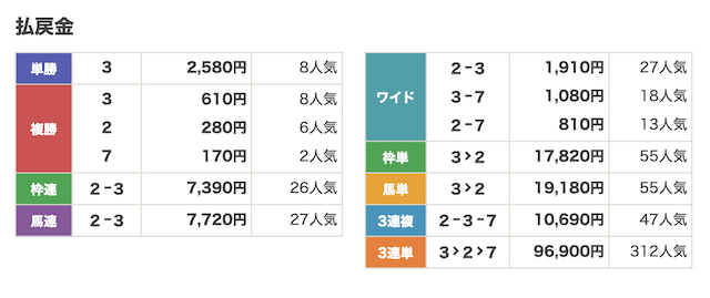 どきどきけいばという競馬予想サイトのベストレースの結果画像