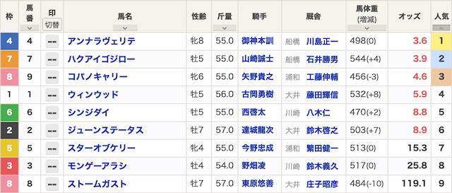 どきどきけいばという競馬予想サイトのベストレースの出走表の画像