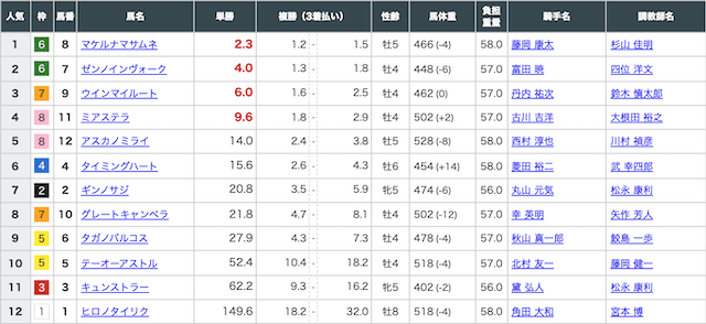 スター競馬という競馬予想サイトのベストレースの出走表画像