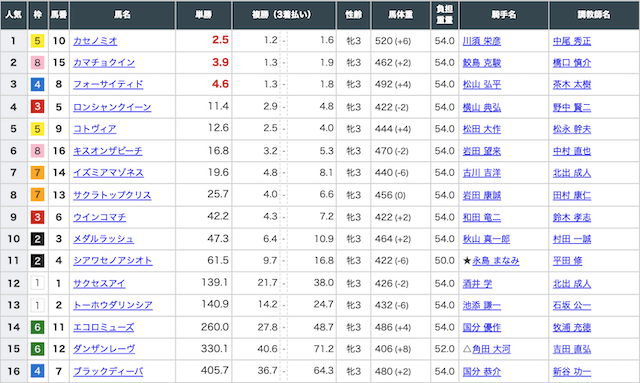 ウマブルのベストレースの出走表