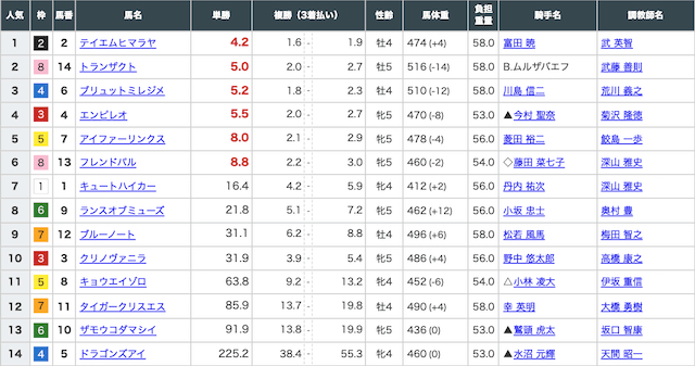 馬クイックという競馬予想サイトのベストレースの出走表の画像