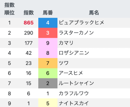 AI指数の結果