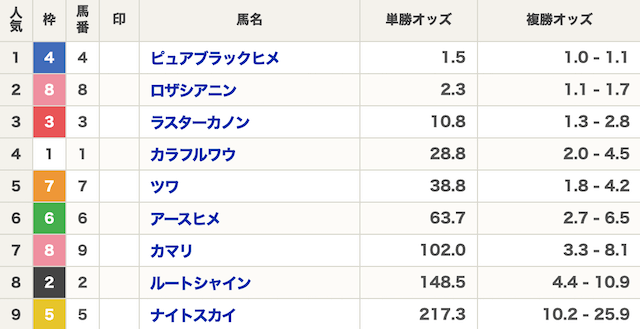 AI指数の出走表