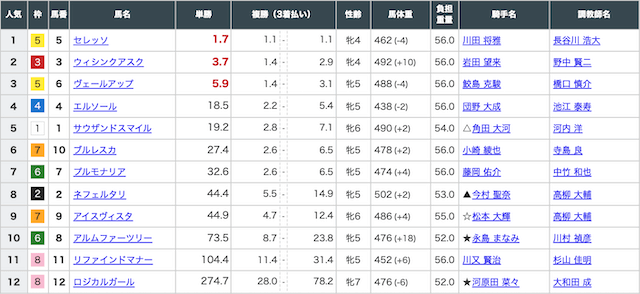 ブレイクホースレーシングの有料予想のベストレースの出走表画像