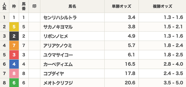 オッズパークのオッズ