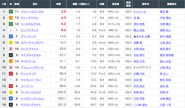 競馬センスの有料予想「豪脚一閃」の出走表