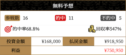 競馬センスの無料予想の成績を紹介する画像