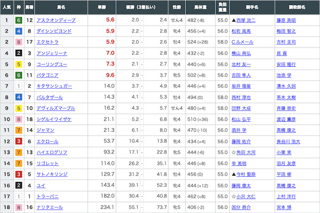 未来KEIBAという競馬予想サイトのベストレースの出走表画像