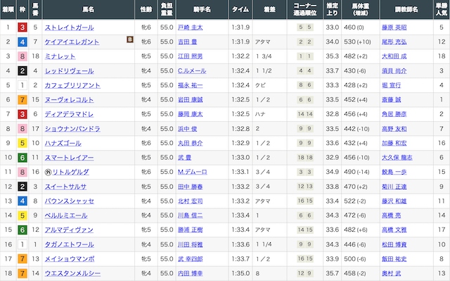 2015年5月17日東京競馬場11RのG1ヴィクトリアマイルでG1最高額を記録を紹介する画像