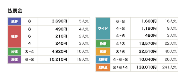 タイムマシンという競馬予想サイトのベストレースの結果画像