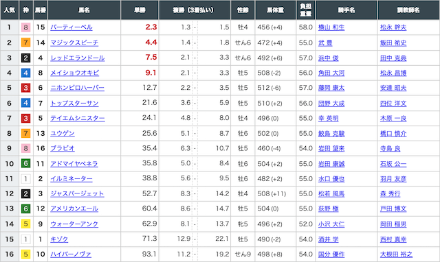 ウマはいぱーという競馬予想サイトのベストレースの出走表画像