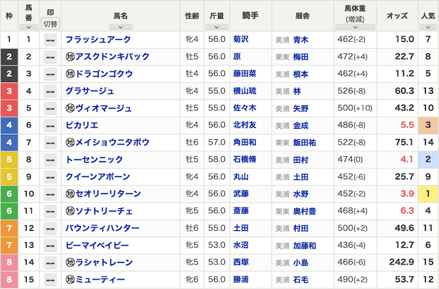 うまリンクという競馬予想サイトのベストレースの出走表の画像