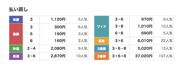 うまリンクのベストレースの結果画像