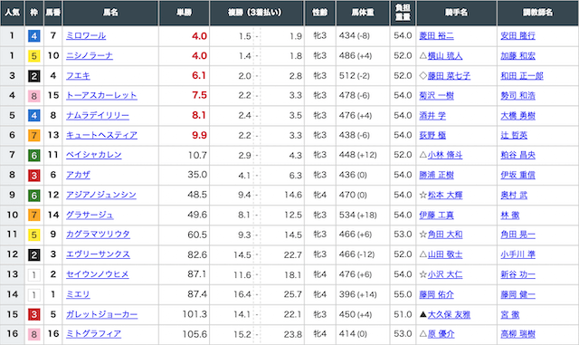 サラブレッド大学という競馬予想サイトのベストレースの出馬表画像