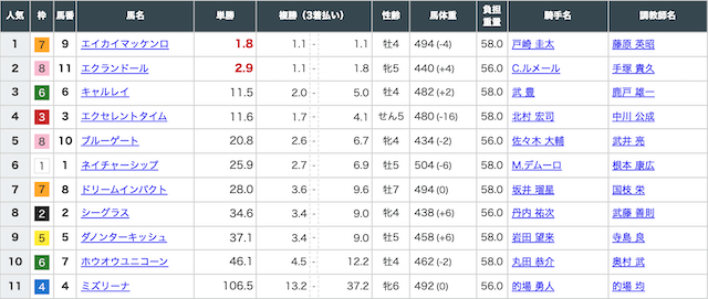 馬の穴という競馬予想サイトのベストレースの出馬表画像