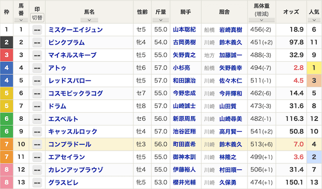 エキスパートダービーのベストレースの出馬表画像