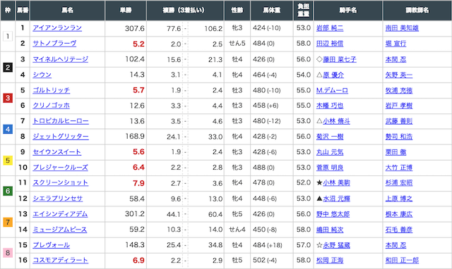 競馬キャンプのベストレースの出馬表画像