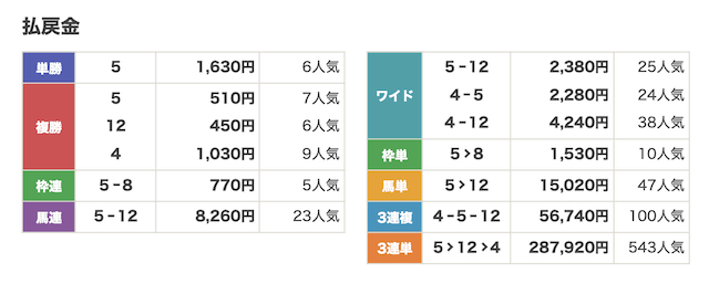 競馬のコトナラという競馬予想サイトのベストレース結果画像