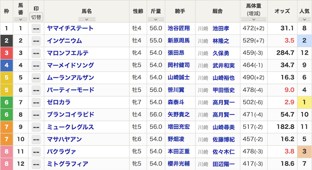 競馬のコトナラという競馬予想サイトのベストレース出馬表画像