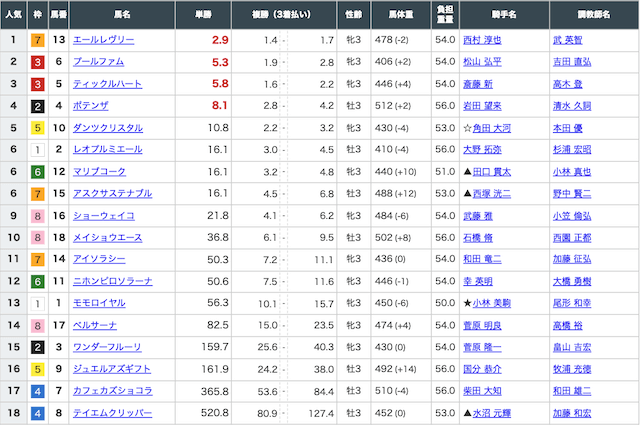 馬券闘資倶楽部のベストレース出馬表画像