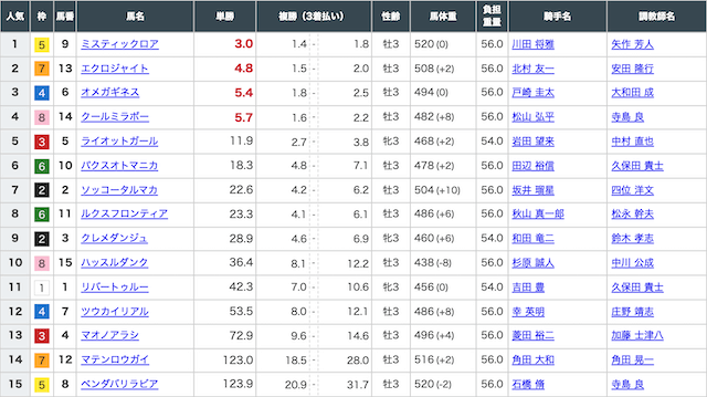 じゃじゃウマちゃんのベストレースの出馬表画像