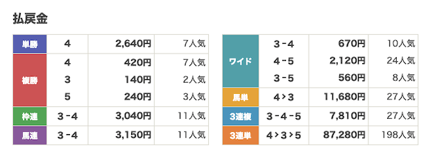 競馬365のベストレースの結果画像