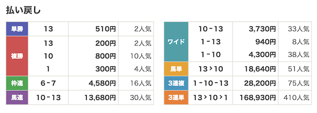 たぁーさんTVの予想は当たるのか当たらないのか検証の結果画像