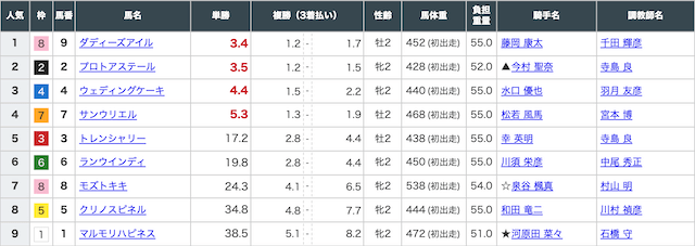 メザマシケイバという競馬予想サイトの有料予想に参加した出馬表画像